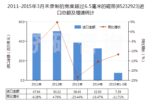 2011-2015年3月未錄制的寬度超過6.5毫米的磁帶(85232923)進(jìn)口總額及增速統(tǒng)計(jì)